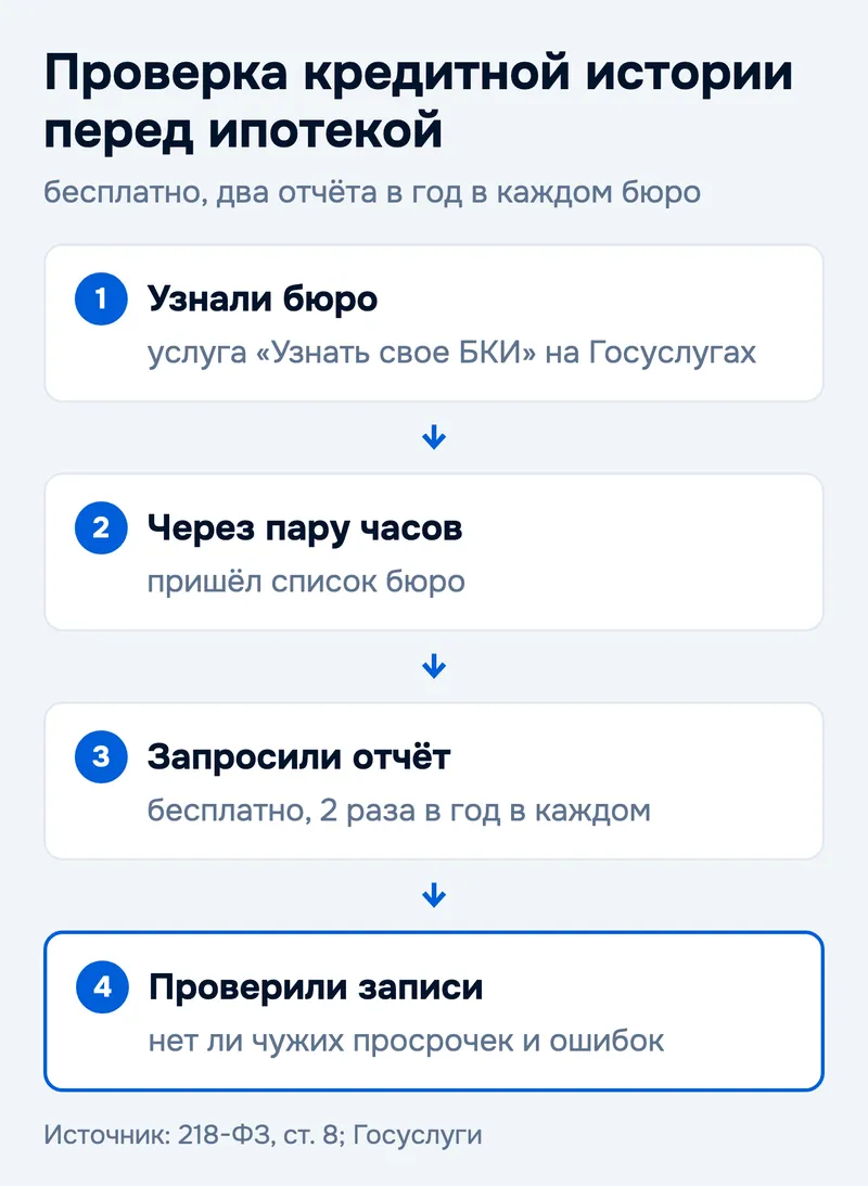 Проверка кредитной истории перед ипотекой