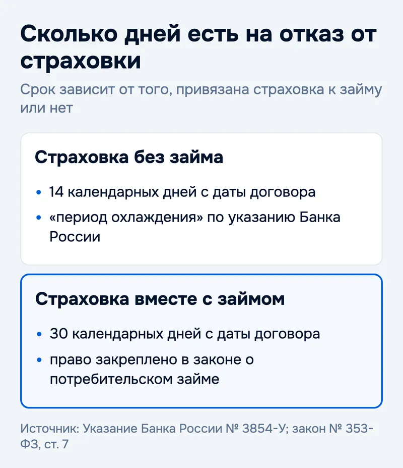 Сколько дней есть на отказ от страховки
