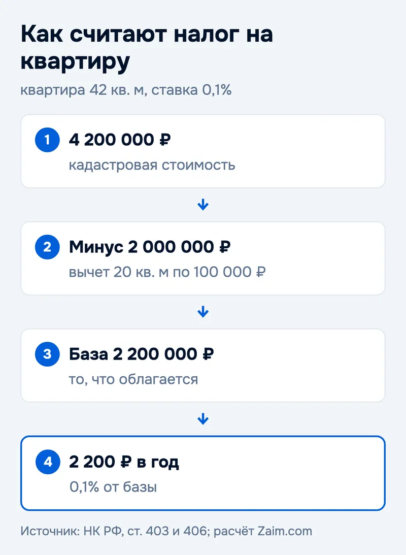 Как считают налог на квартиру