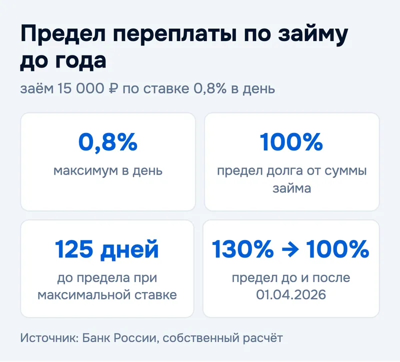 Предел переплаты по займу до года