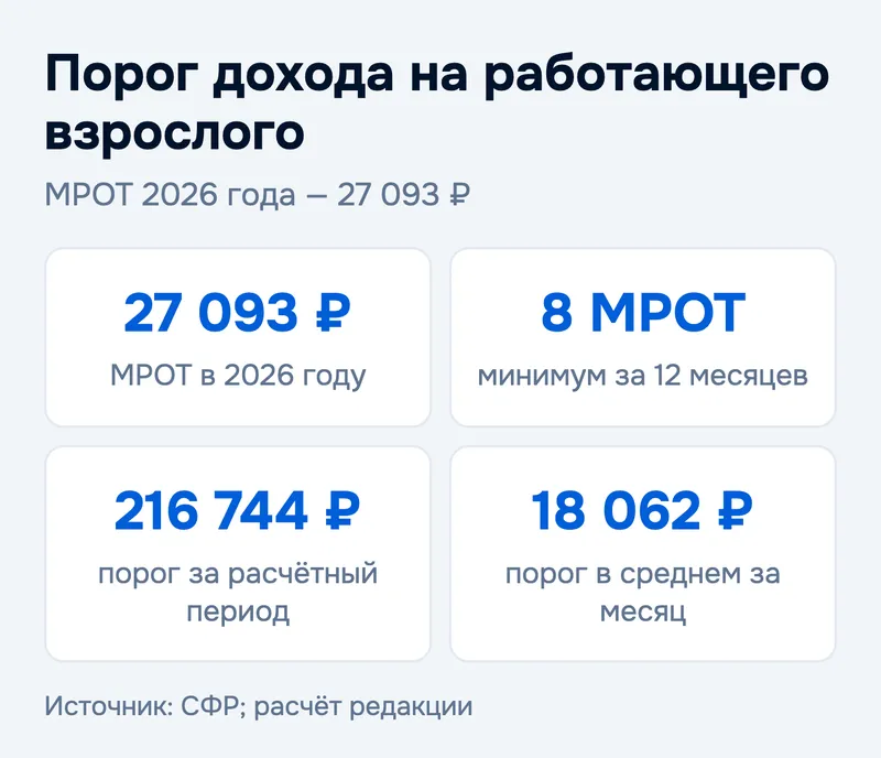 Порог дохода на работающего взрослого