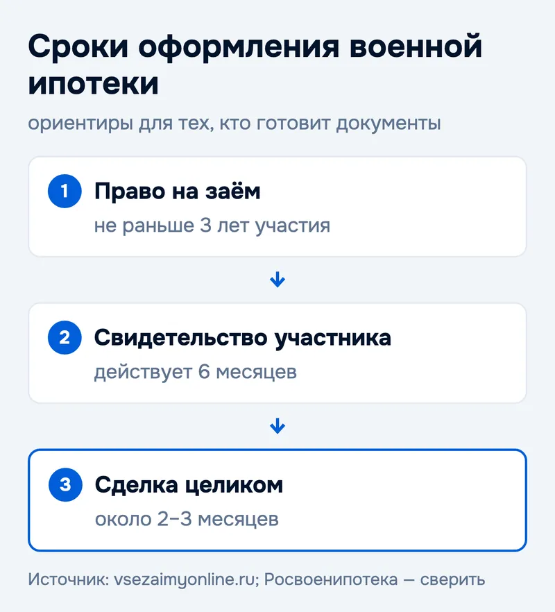 Сроки оформления военной ипотеки