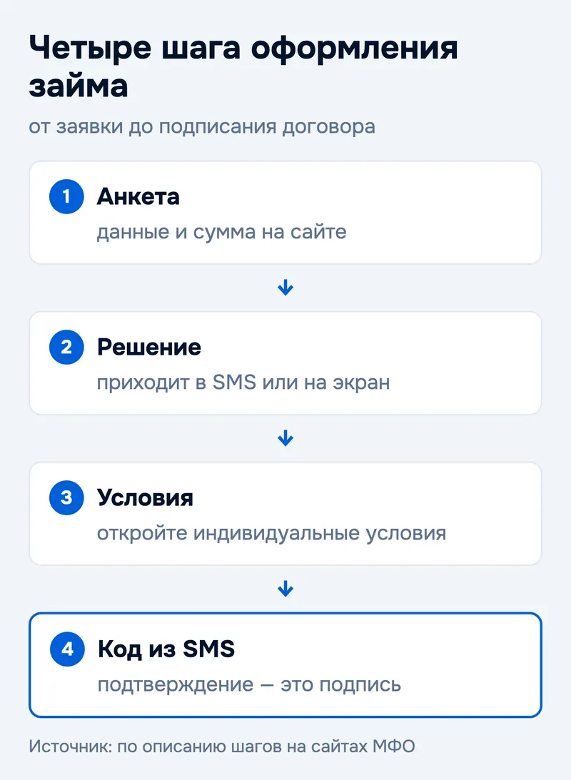 Четыре шага оформления займа
