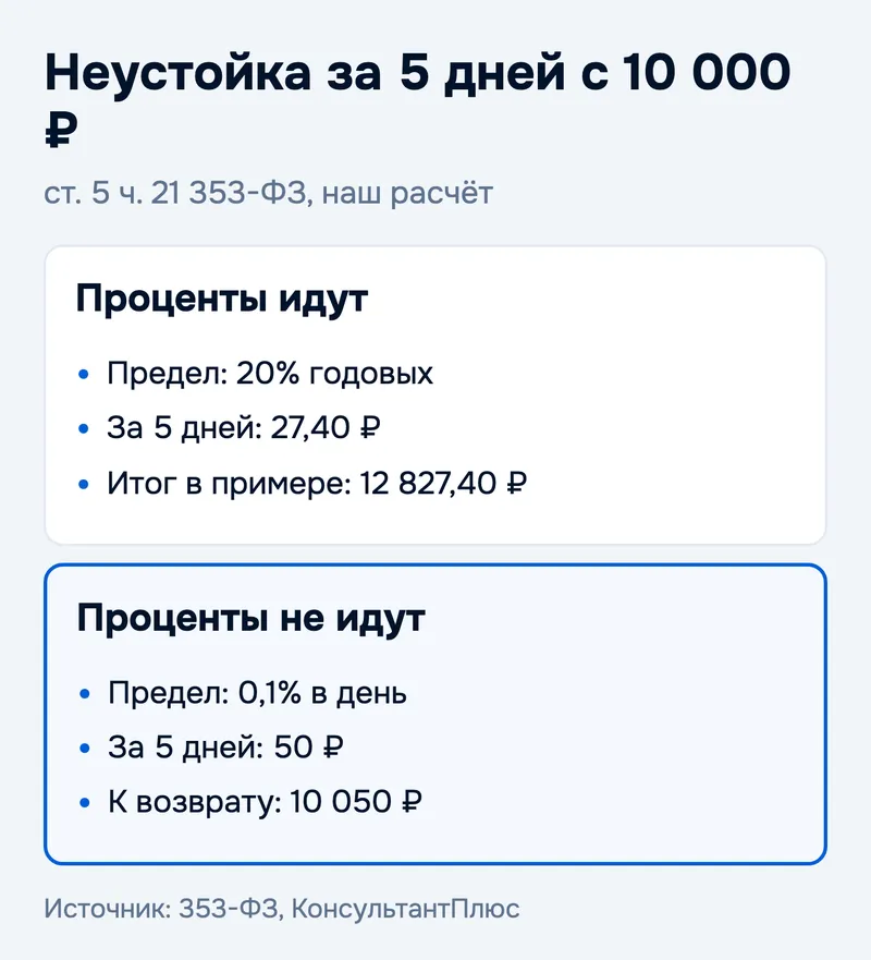 Неустойка за 5 дней с 10 000 ₽