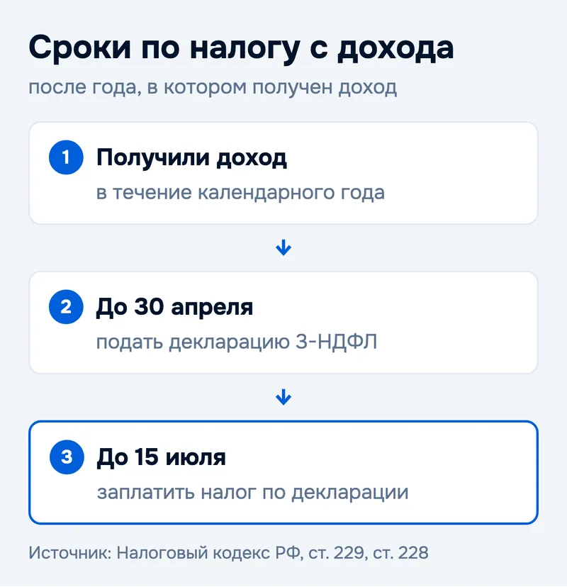Сроки по налогу с дохода
