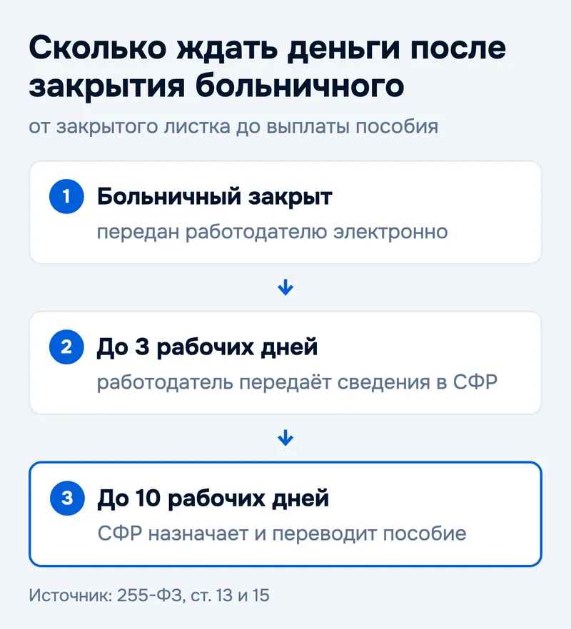 Сколько ждать деньги после закрытия больничного