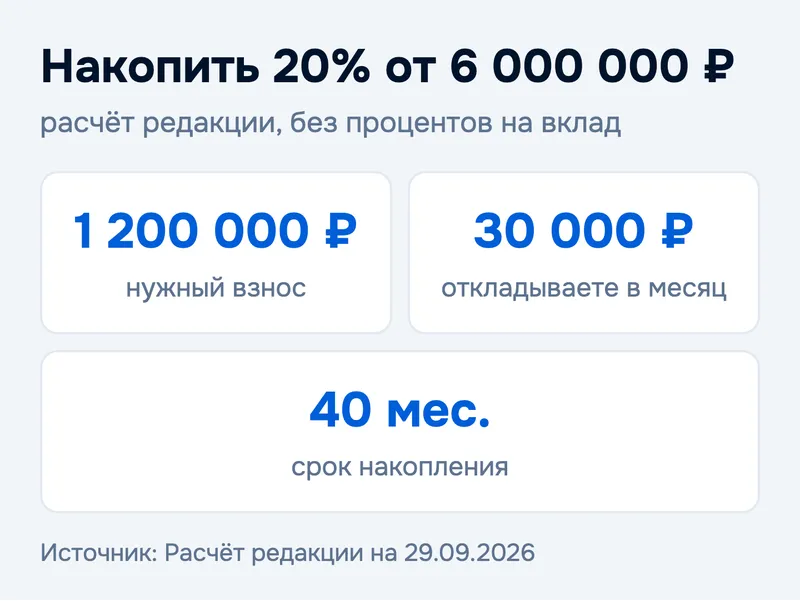 Накопить 20% от 6 000 000 ₽