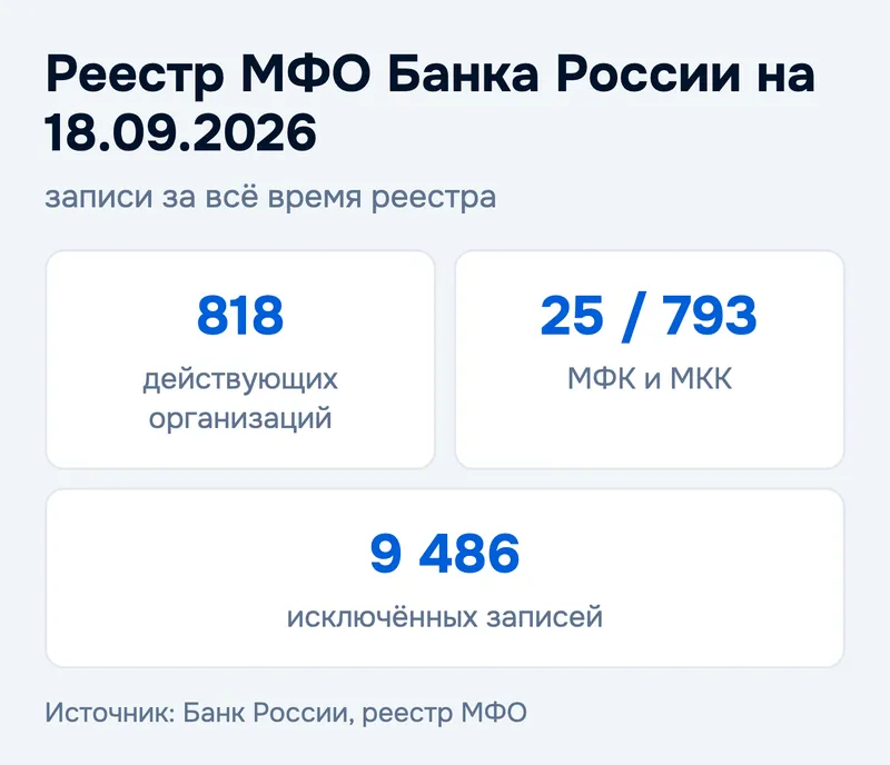 Реестр МФО Банка России на 18.09.2026