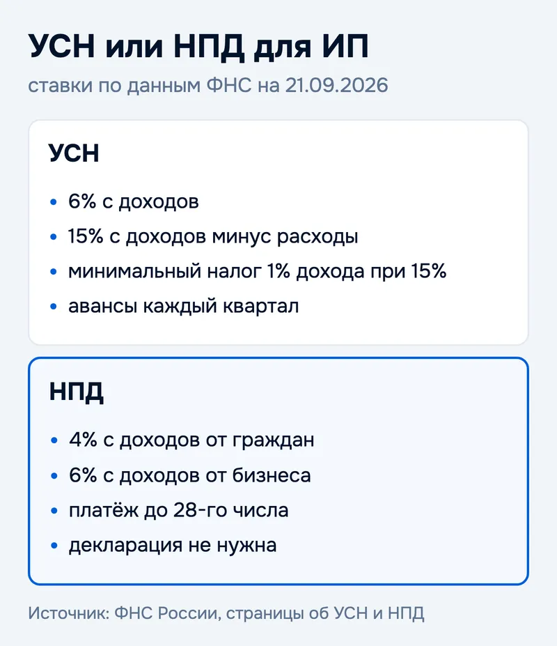 УСН или НПД для ИП