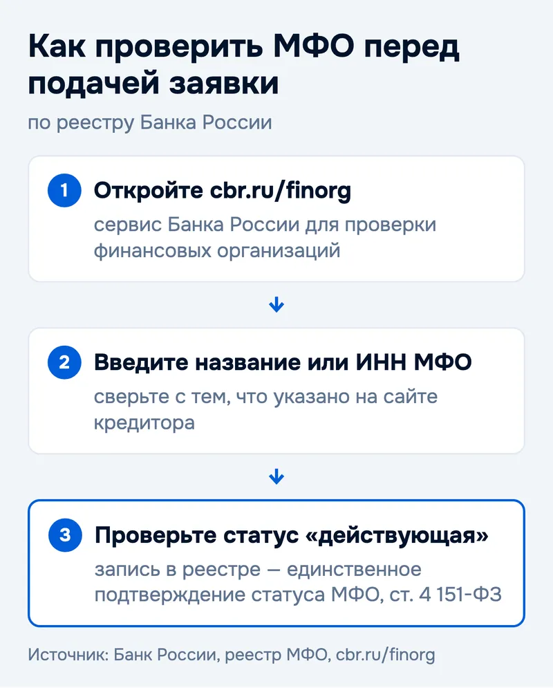 Как проверить МФО перед подачей заявки