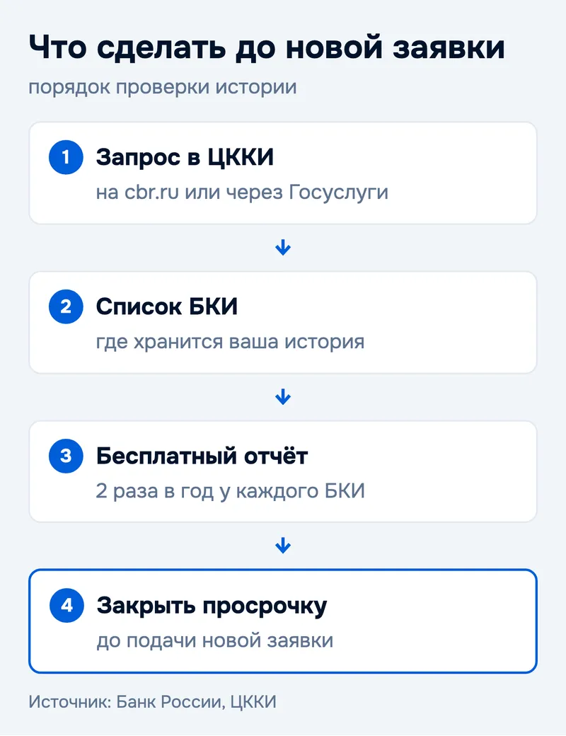 Что сделать до новой заявки