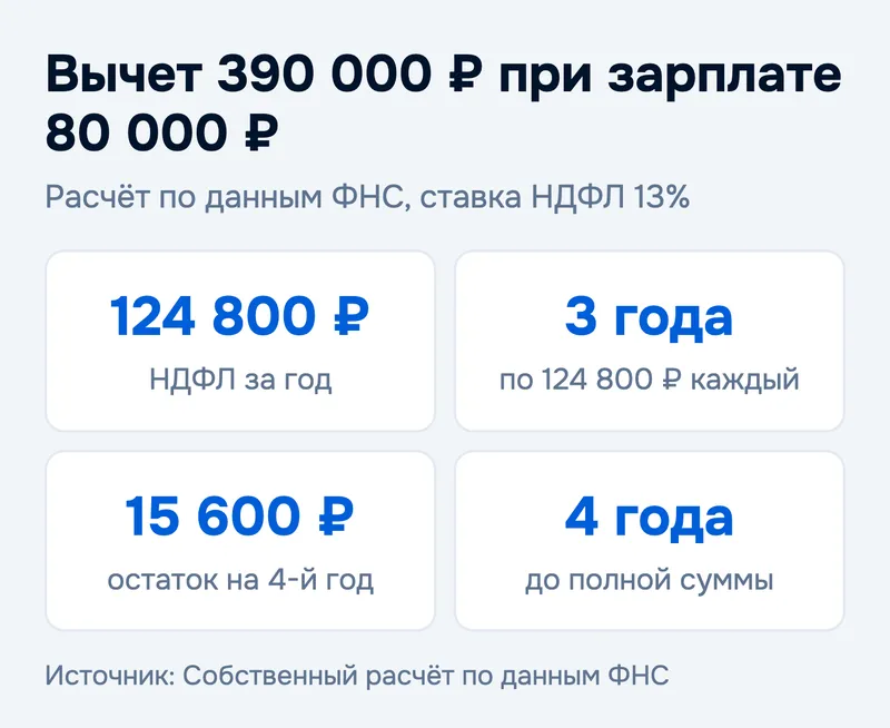 Вычет 390 000 ₽ при зарплате 80 000 ₽