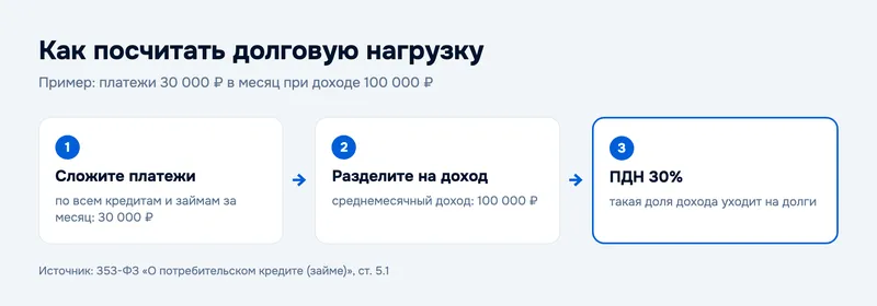 Как посчитать долговую нагрузку