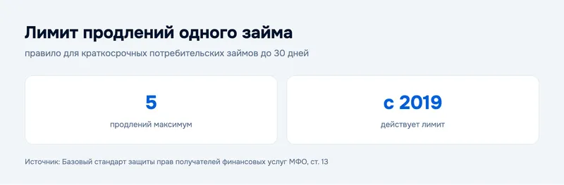 Лимит продлений одного займа