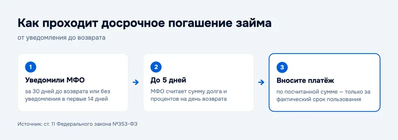 Как проходит досрочное погашение займа