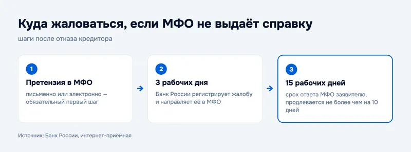 Куда жаловаться, если МФО не выдаёт справку