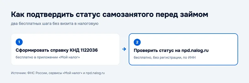 Как подтвердить статус самозанятого перед займом
