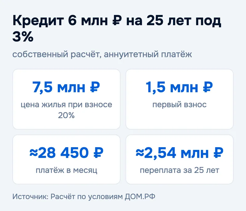 Кредит 6 млн ₽ на 25 лет под 3%