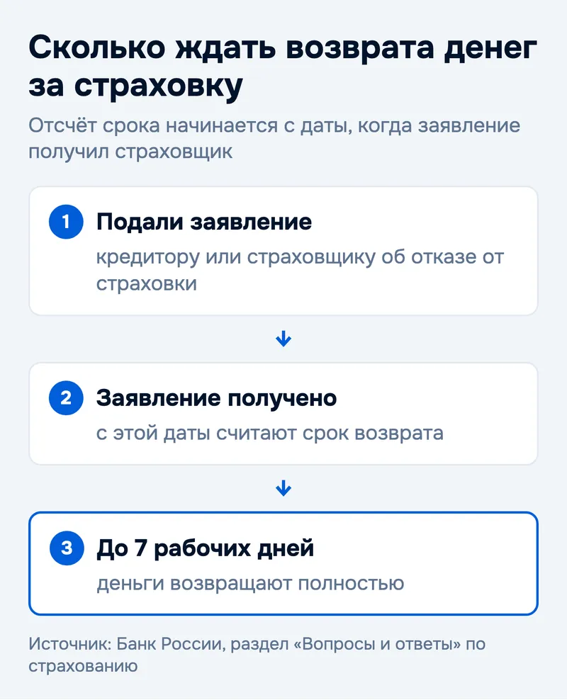 Сколько ждать возврата денег за страховку