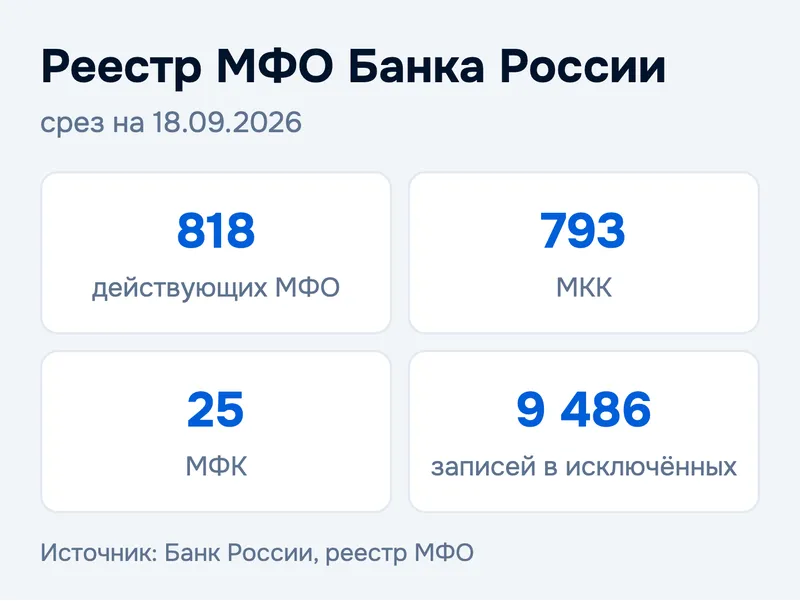 Реестр МФО Банка России