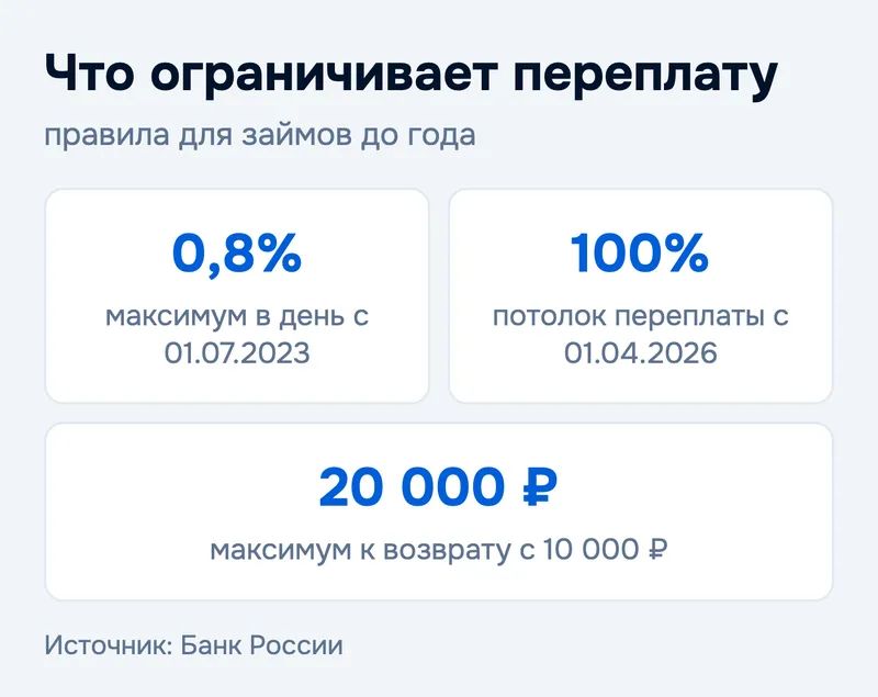 Что ограничивает переплату