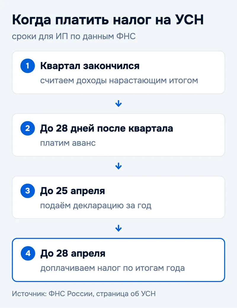 Когда платить налог на УСН