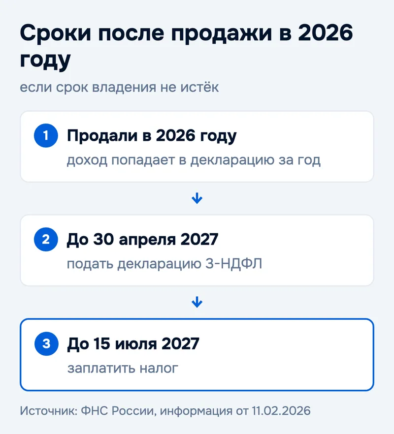 Сроки после продажи в 2026 году
