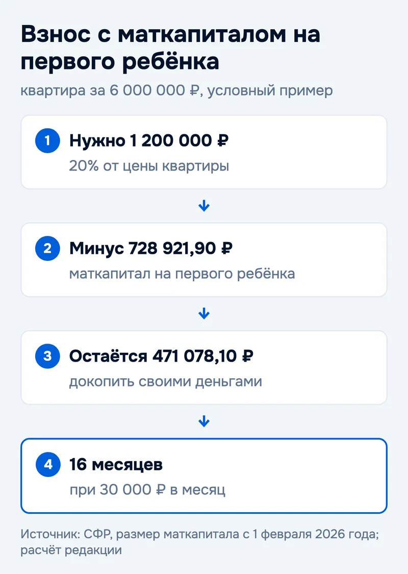 Взнос с маткапиталом на первого ребёнка