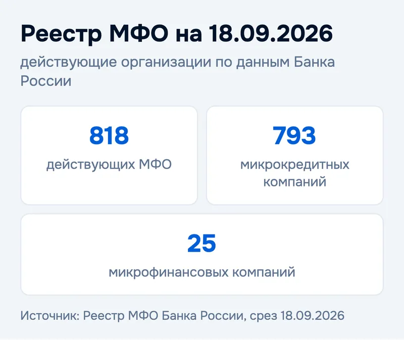 Реестр МФО на 18.09.2026