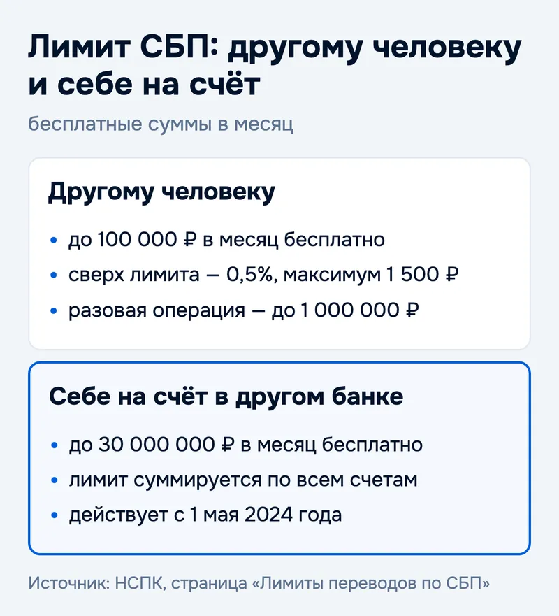 Лимит СБП: другому человеку и себе на счёт