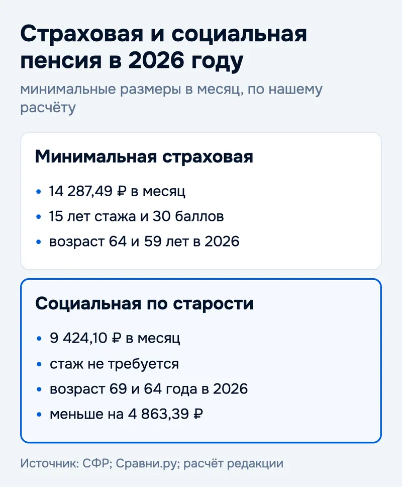 Страховая и социальная пенсия в 2026 году