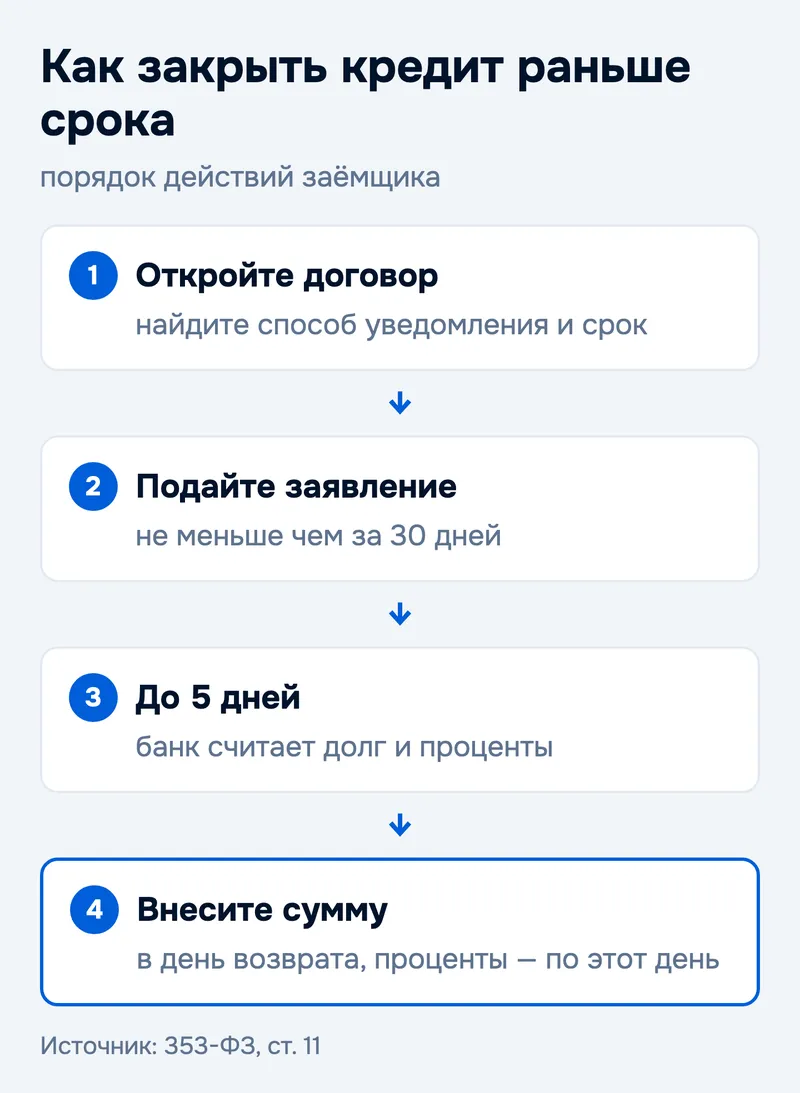 Как закрыть кредит раньше срока