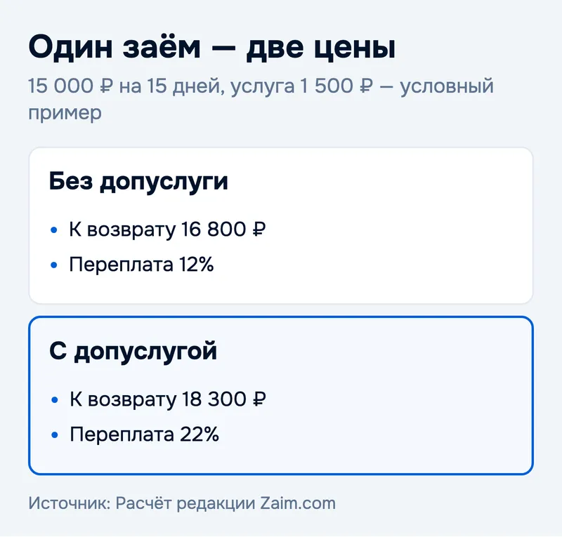 Один заём — две цены