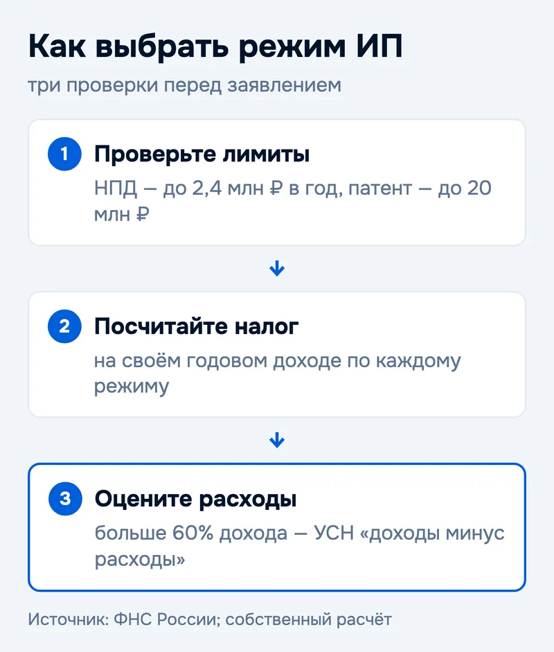 Как выбрать режим ИП