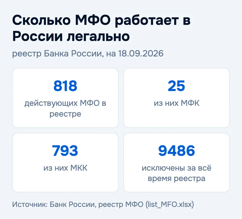 Сколько МФО работает в России легально