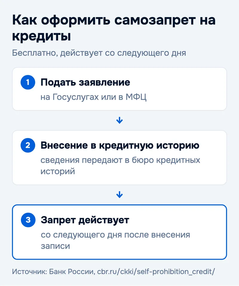 Как оформить самозапрет на кредиты