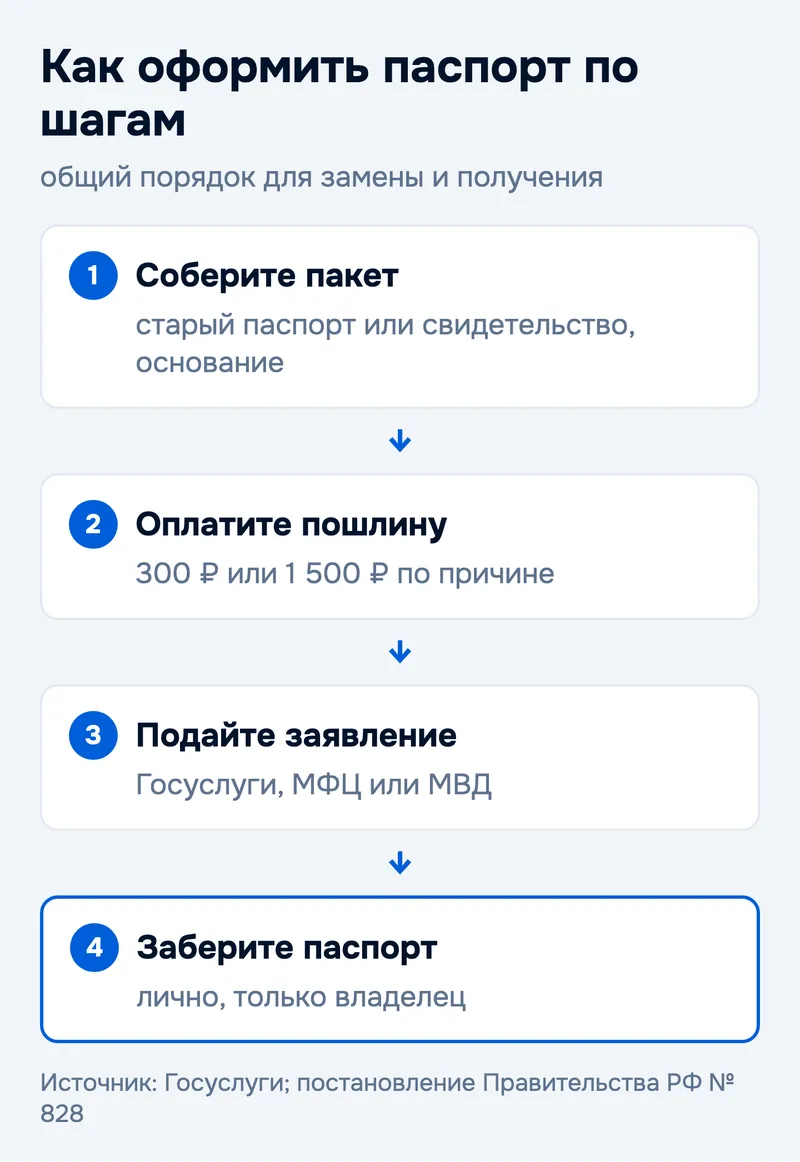 Как оформить паспорт по шагам