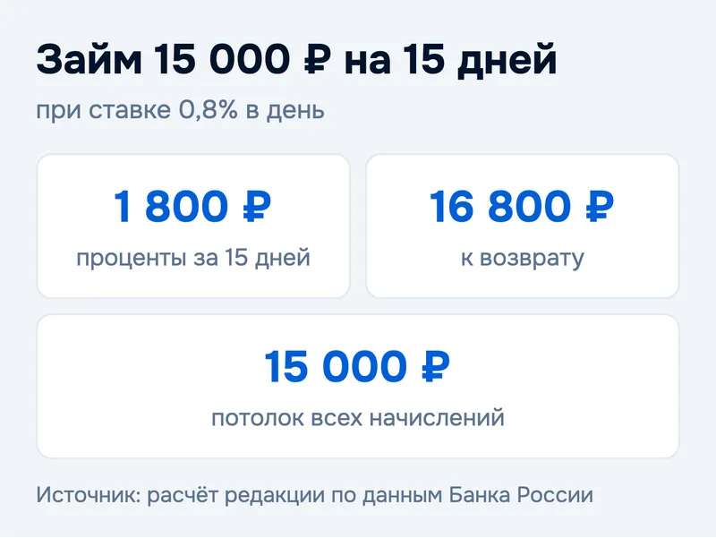 Займ 15 000 ₽ на 15 дней
