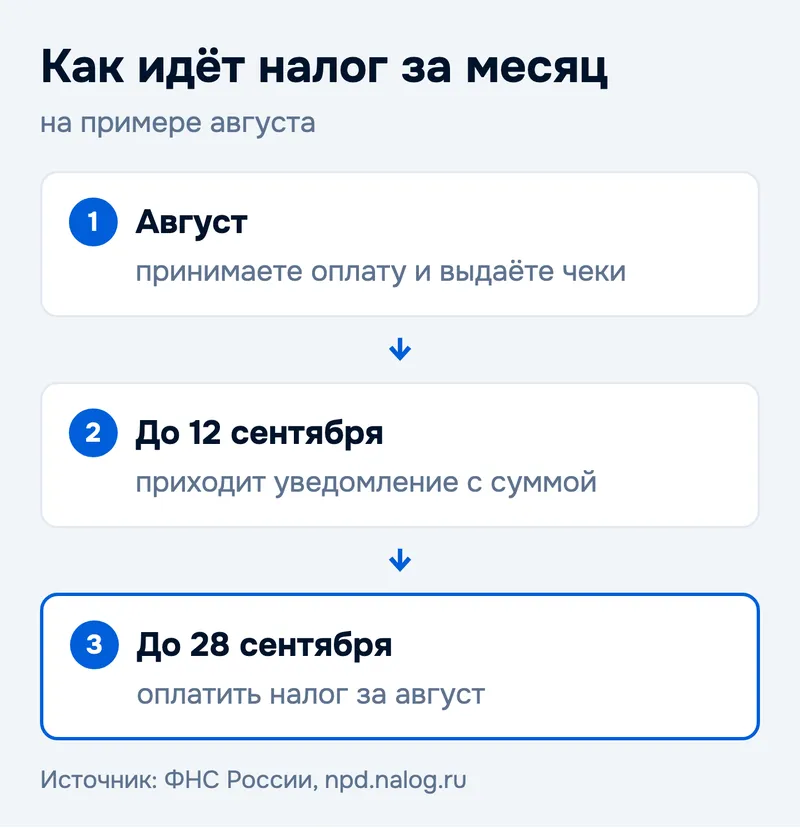 Как идёт налог за месяц