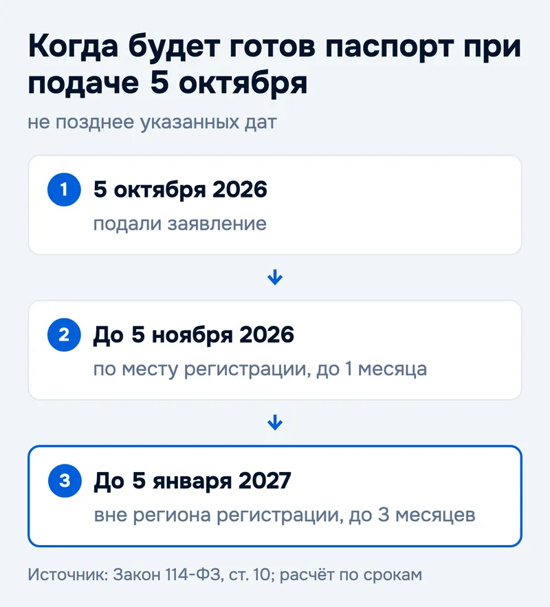 Когда будет готов паспорт при подаче 5 октября