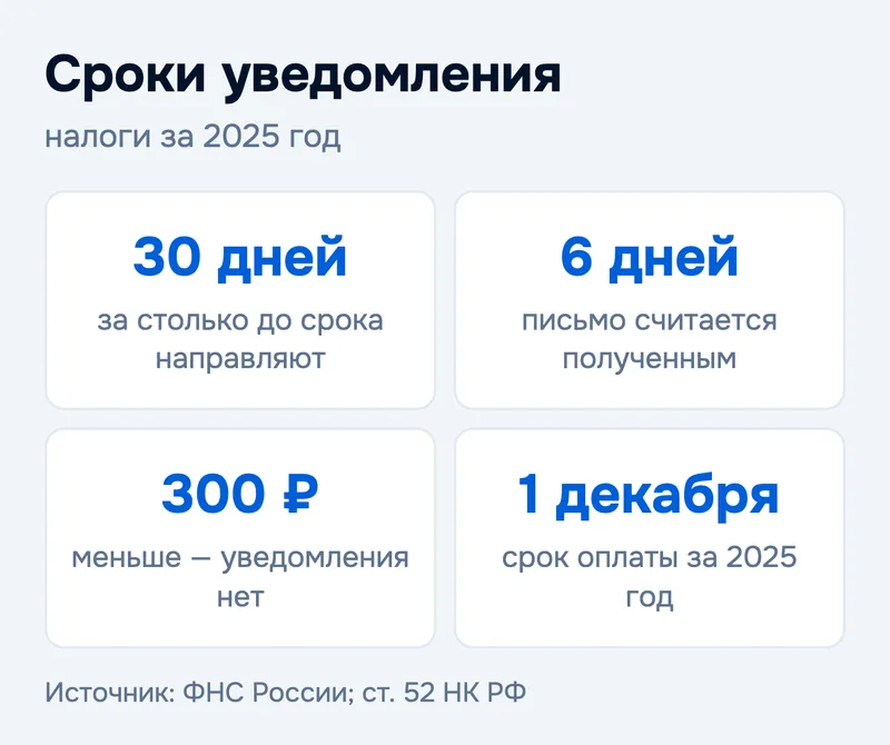 Сроки уведомления