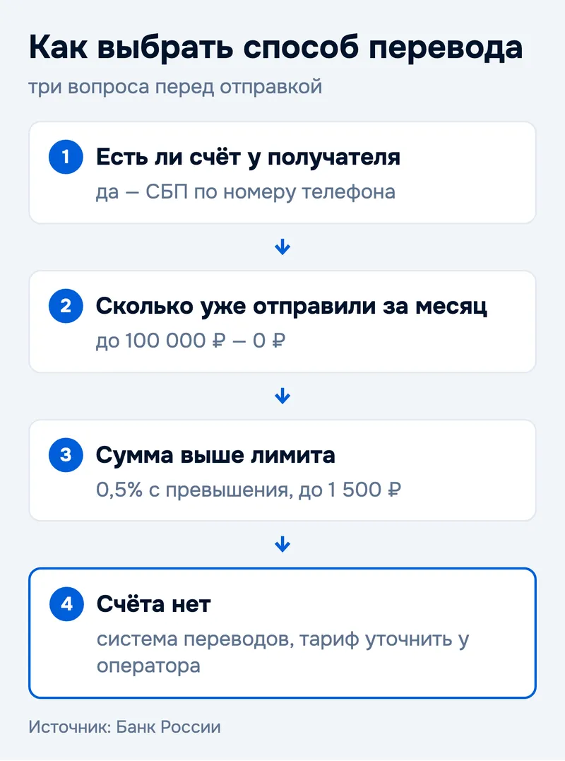 Как выбрать способ перевода