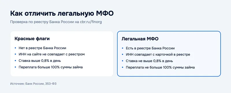 Как отличить легальную МФО