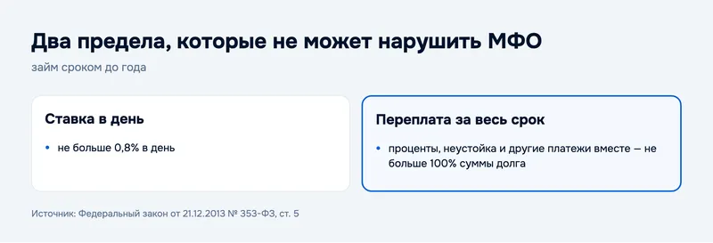 Два предела, которые не может нарушить МФО