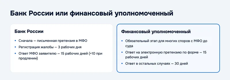 Банк России или финансовый уполномоченный