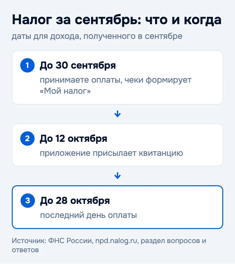 Налог за сентябрь: что и когда