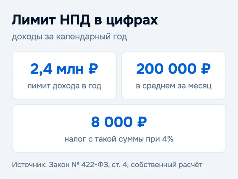 Лимит НПД в цифрах