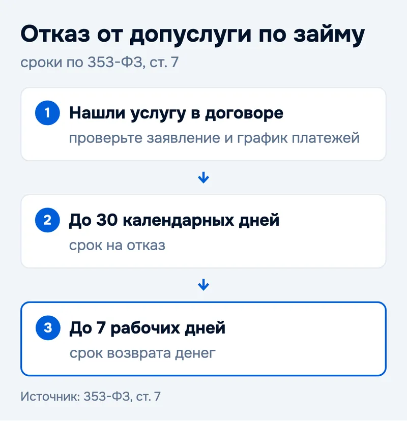 Отказ от допуслуги по займу