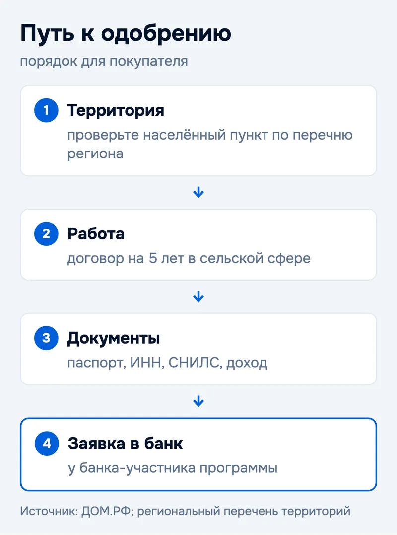 Путь к одобрению