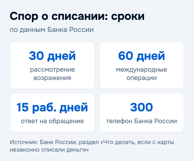 Спор о списании: сроки